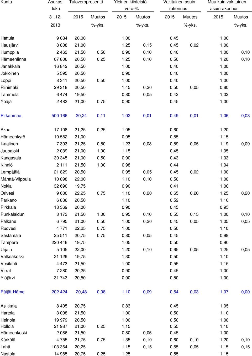 483 21,00 0,75 0,90 0,45 1,00 Pirkanmaa 500 166 20,24 0,11 1,02 0,01 0,49 0,01 1,06 0,03 Akaa 17 108 21,25 0,25 1,05 0,60 1,20 Hämeenkyrö 10 582 21,00 0,95 0,55 1,15 Ikaalinen 7 303 21,25 0,50 1,23