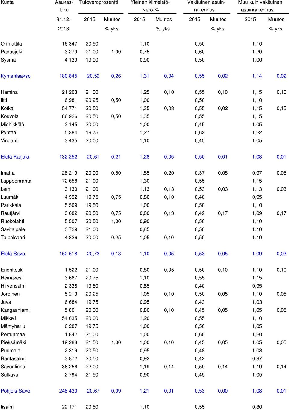 384 19,75 1,27 0,62 1,22 Virolahti 3 435 20,00 1,10 0,45 1,05 Etelä-Karjala 132 252 20,61 0,21 1,28 0,05 0,50 0,01 1,08 0,01 Imatra 28 219 20,00 0,50 1,55 0,20 0,37 0,05 0,97 0,05 Lappeenranta 72 658