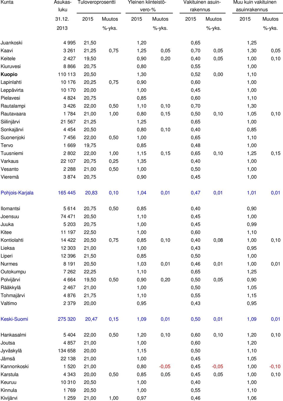 1 784 21,00 1,00 0,80 0,15 0,50 0,10 1,05 0,10 Siilinjärvi 21 567 21,25 1,25 0,65 1,00 Sonkajärvi 4 454 20,50 0,80 0,10 0,40 0,85 Suonenjoki 7 456 22,00 0,50 1,00 0,65 1,10 Tervo 1 669 19,75 0,85