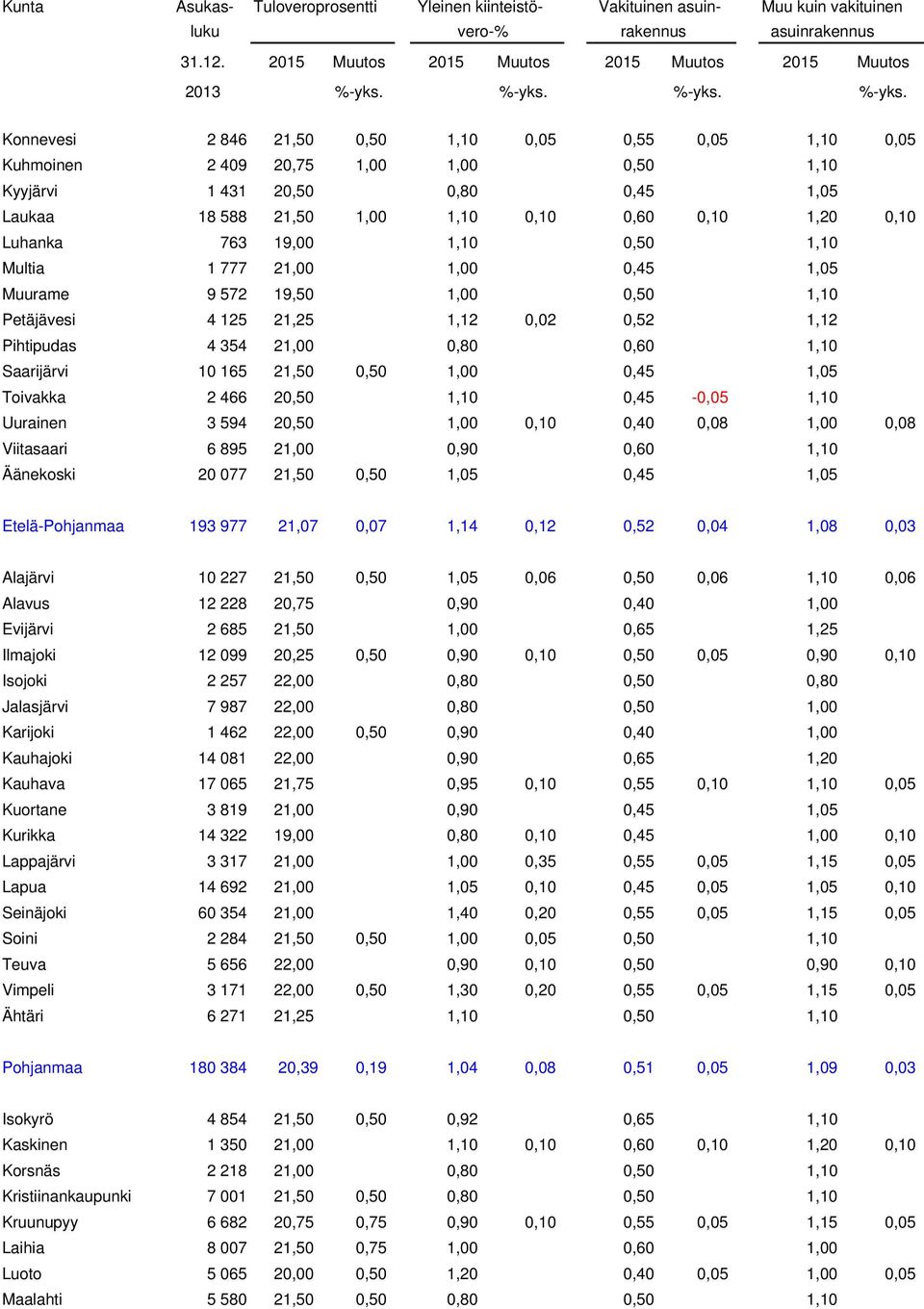 0,50 1,00 0,45 1,05 Toivakka 2 466 20,50 1,10 0,45-0,05 1,10 Uurainen 3 594 20,50 1,00 0,10 0,40 0,08 1,00 0,08 Viitasaari 6 895 21,00 0,90 0,60 1,10 Äänekoski 20 077 21,50 0,50 1,05 0,45 1,05