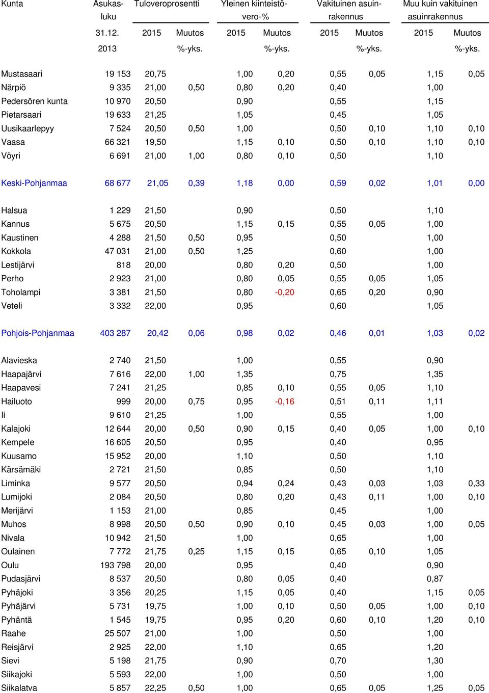 Halsua 1 229 21,50 0,90 0,50 1,10 Kannus 5 675 20,50 1,15 0,15 0,55 0,05 1,00 Kaustinen 4 288 21,50 0,50 0,95 0,50 1,00 Kokkola 47 031 21,00 0,50 1,25 0,60 1,00 Lestijärvi 818 20,00 0,80 0,20 0,50