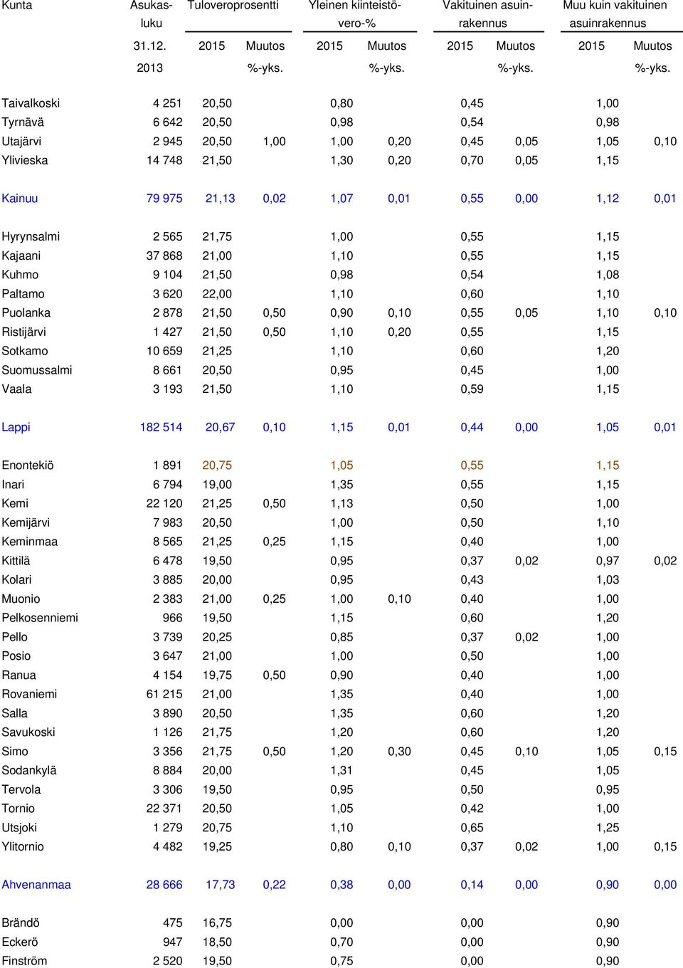 0,50 0,90 0,10 0,55 0,05 1,10 0,10 Ristijärvi 1 427 21,50 0,50 1,10 0,20 0,55 1,15 Sotkamo 10 659 21,25 1,10 0,60 1,20 Suomussalmi 8 661 20,50 0,95 0,45 1,00 Vaala 3 193 21,50 1,10 0,59 1,15 Lappi