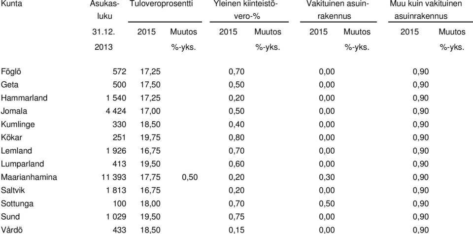 0,00 0,90 Lumparland 413 19,50 0,60 0,00 0,90 Maarianhamina 11 393 17,75 0,50 0,20 0,30 0,90 Saltvik 1 813