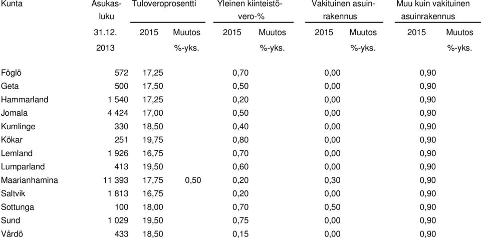 0,00 0,90 Lumparland 413 19,50 0,60 0,00 0,90 Maarianhamina 11 393 17,75 0,50 0,20 0,30 0,90 Saltvik 1 813