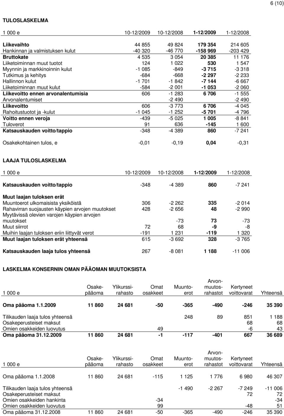 Liiketoiminnan muut kulut -584-2 001-1 053-2 060 Liikevoitto ennen arvonalentumisia 606-1 283 6 706-1 555 Arvonalentumiset -2 490-2 490 Liikevoitto 606-3 773 6 706-4 045 Rahoitustuotot ja -kulut -1