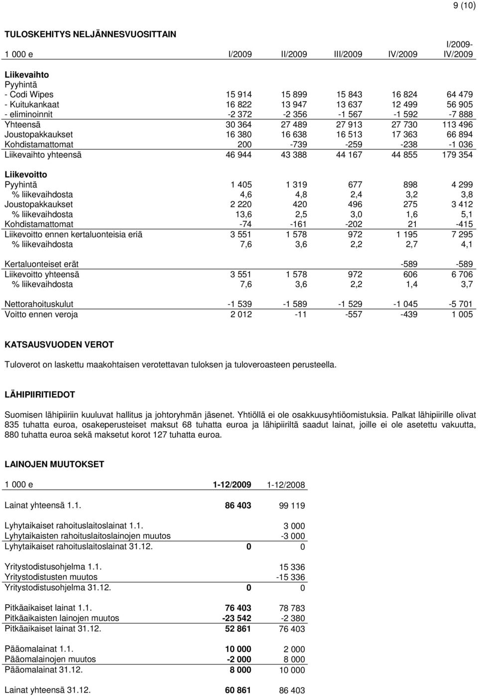 036 Liikevaihto yhteensä 46 944 43 388 44 167 44 855 179 354 Liikevoitto Pyyhintä 1 405 1 319 677 898 4 299 % liikevaihdosta 4,6 4,8 2,4 3,2 3,8 Joustopakkaukset 2 220 420 496 275 3 412 %