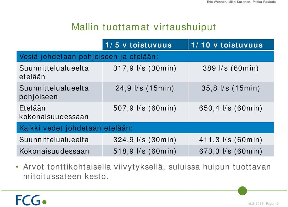 (60min) kokonaisuudessaan Kaikki vedet johdetaan etelään: Suunnittelualueelta 324,9 l/s (30min) 411,3 l/s (60min) Kokonaisuudessaan