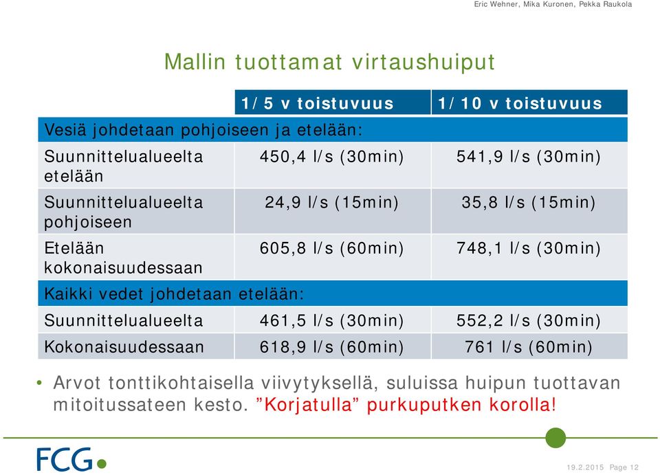 kokonaisuudessaan Kaikki vedet johdetaan etelään: Suunnittelualueelta 461,5 l/s (30min) 552,2 l/s (30min) Kokonaisuudessaan 618,9 l/s (60min)