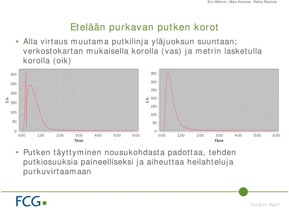 korolla (oik) Putken täyttyminen nousukohdasta padottaa, tehden