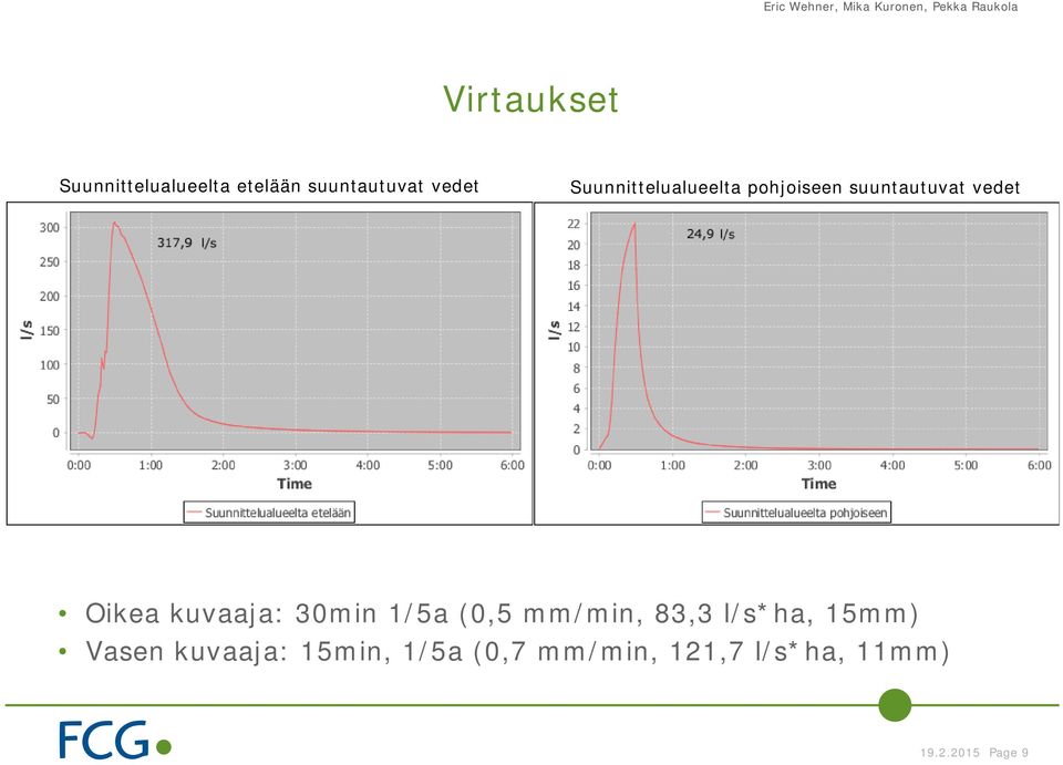 kuvaaja: 30min 1/5a (0,5 mm/min, 83,3 l/s*ha, 15mm) Vasen