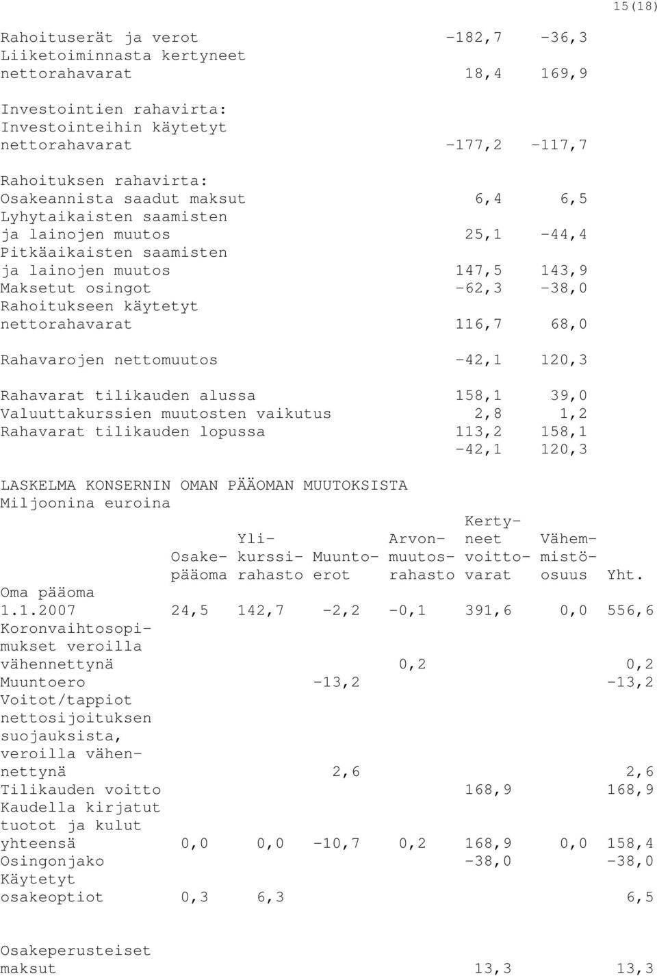 nettorahavarat 116,7 68,0 Rahavarojen nettomuutos -42,1 120,3 Rahavarat tilikauden alussa 158,1 39,0 Valuuttakurssien muutosten vaikutus 2,8 1,2 Rahavarat tilikauden lopussa 113,2 158,1-42,1 120,3