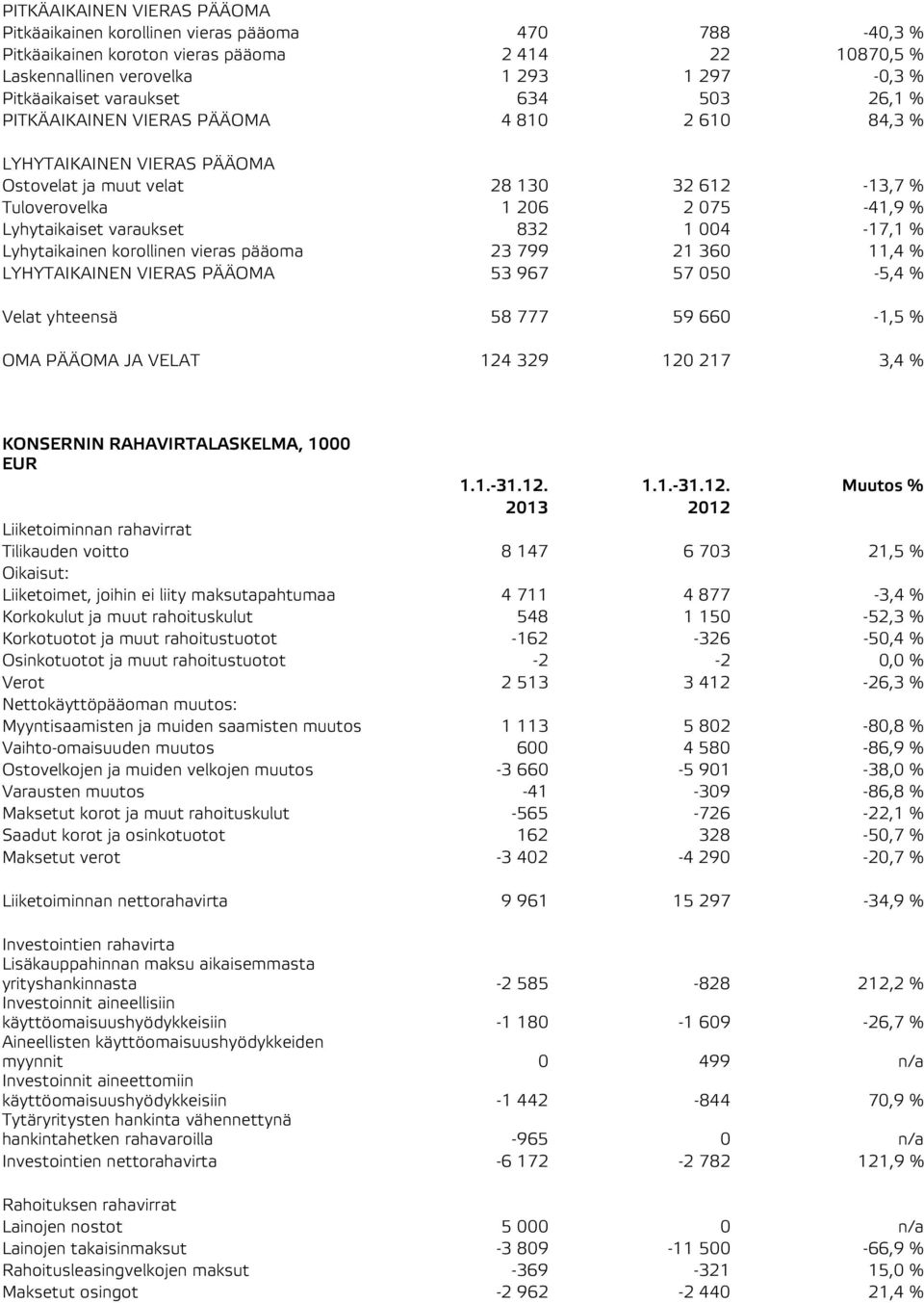 varaukset 832 1 004-17,1 % Lyhytaikainen korollinen vieras pääoma 23 799 21 360 11,4 % LYHYTAIKAINEN VIERAS PÄÄOMA 53 967 57 050-5,4 % Velat yhteensä 58 777 59 660-1,5 % OMA PÄÄOMA JA VELAT 124 329