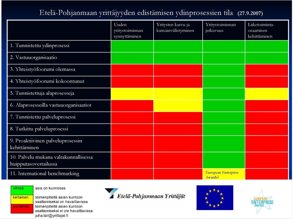 Tunnistettu ydinprosessi 2. Vastuuorganisaatio 3. Yhteistyöfoorumi olemassa 4. Yhteistyöfoorumi kokoontunut 5. Tunnistettuja alaprosesseja 6.