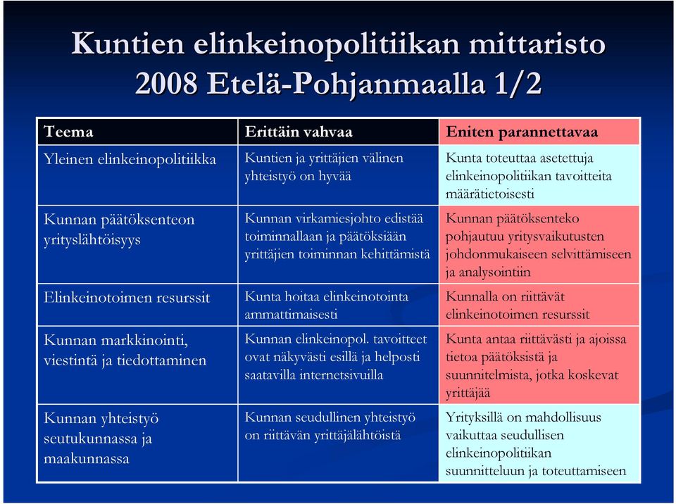 toiminnan kehittämistä Kunta hoitaa elinkeinotointa ammattimaisesti Kunnan elinkeinopol.