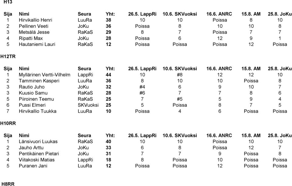 7 7 8 6 5 Piiroinen Teemu RaKaS 25 7 #5 5 9 4 6 Pussi Elmeri SKVuoksi 25 5 Poissa 8 7 5 7 Hirvikallio Tuukka LuuRa 10 Poissa 4 6 Poissa Poissa H10RR 1 Länsivuori Luukas RaKaS 40 10 10 Poissa 10 10