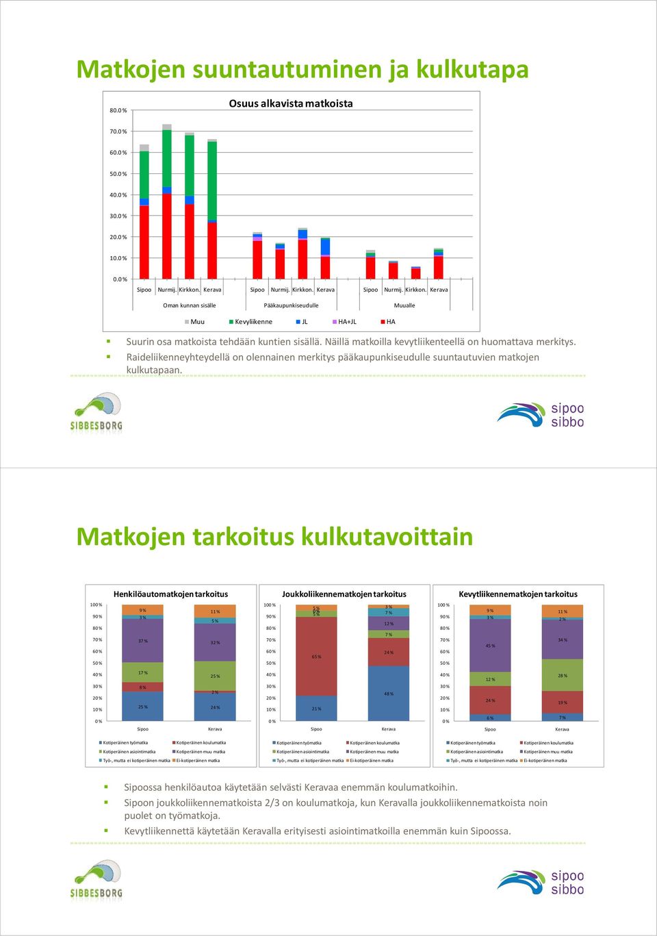 Näillä matkoilla kevytliikenteellä on huomattava merkitys. Raideliikenneyhteydellä on olennainen merkitys pääkaupunkiseudulle suuntautuvien matkojen kulkutapaan.