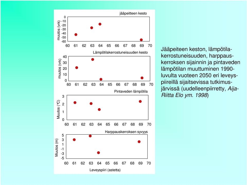 lämpötilan muuttuminen 1990- luvulta vuoteen 2050 eri leveyspiireillä sijaitsevissa tutkimusjärvissä (uudelleenpiirretty, Aija- Riitta Elo ym.