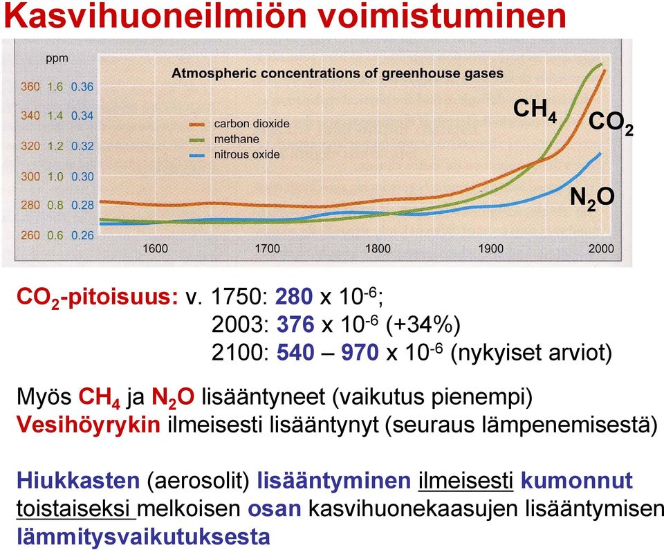 lisääntyneet (vaikutus pienempi) Vesihöyrykin ilmeisesti lisääntynyt (seuraus lämpenemisestä)