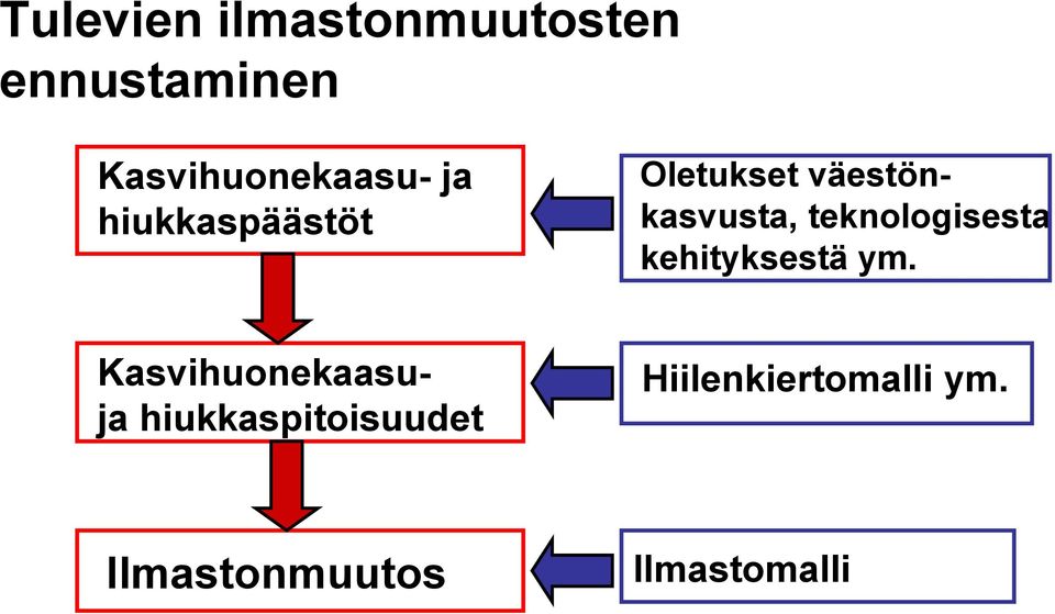 väestönkasvusta, teknologisesta kehityksestä ym.