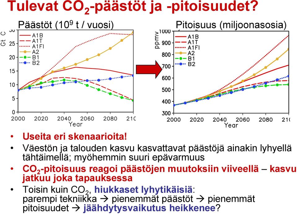 Väestön ja talouden kasvu kasvattavat päästöjä ainakin lyhyellä tähtäimellä; myöhemmin suuri epävarmuus CO