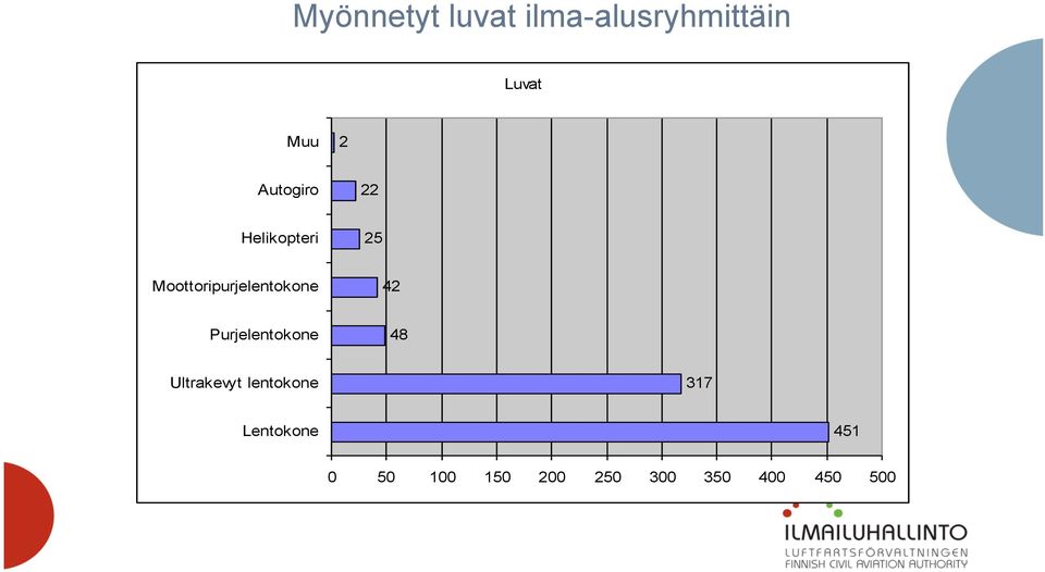 42 Purjelentokone 48 Ultrakevyt lentokone 317