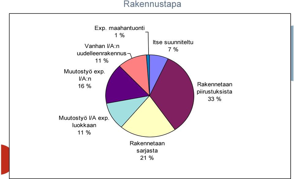 % Itse suunniteltu 7 % Muutostyö exp.