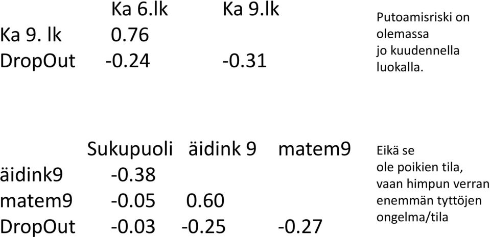 Sukupuoli äidink 9 matem9 äidink9 0.38 matem9 0.05 0.