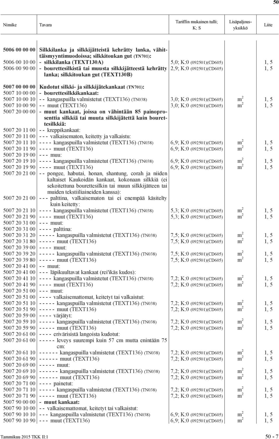 00 Kudotut silkki- ja silkkijätekankaat (TN701): 5007 10 00 00 - bourettesilkkikankaat: 5007 10 00 10 - - kangaspuilla valmistetut (TEXT136) (TN038) 3,0; K:0 (092501)(CD605) m 2 1, 5 5007 10 00 90 -