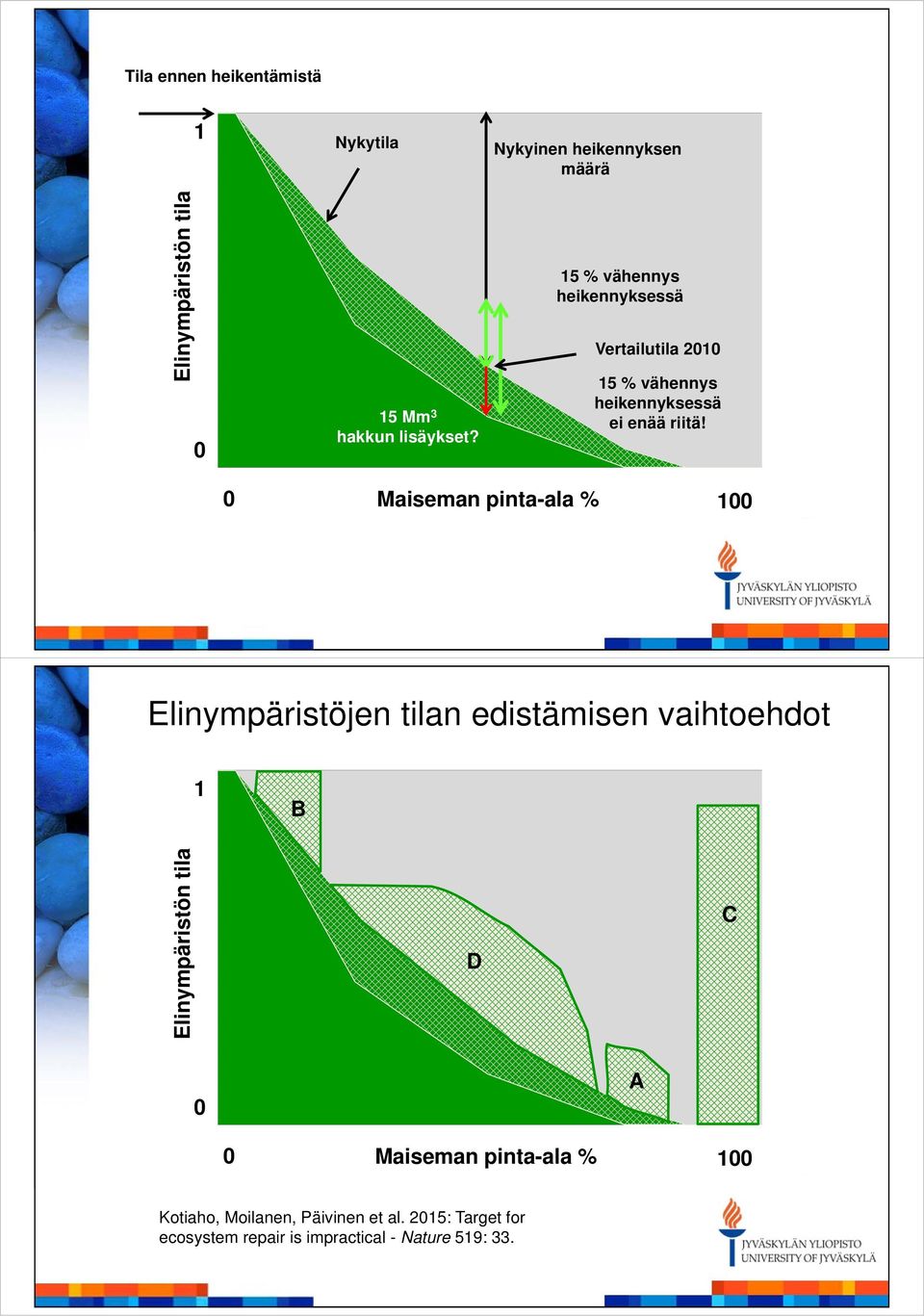 0 Maiseman pinta-ala % 100 Elinympäristöjen tilan edistämisen vaihtoehdot 1 B Elinympäristön tila D C 0 A 0