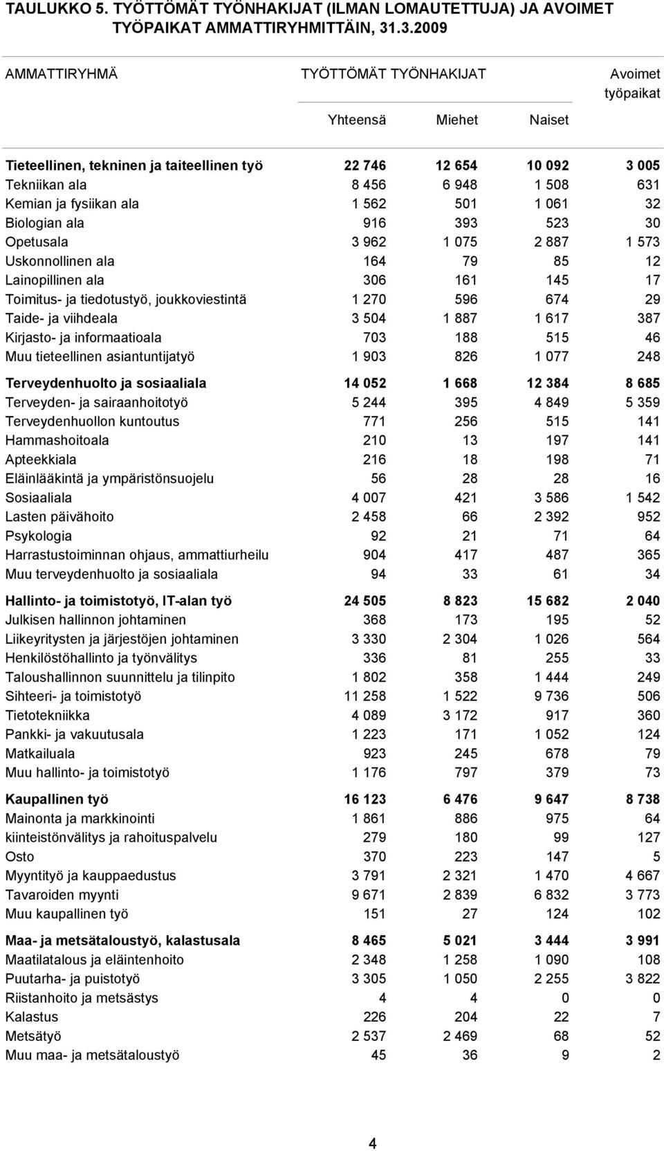 fysiikan ala 1 562 501 1 061 32 Biologian ala 916 393 523 30 Opetusala 3 962 1 075 2 887 1 573 Uskonnollinen ala 164 79 85 12 Lainopillinen ala 306 161 145 17 Toimitus- ja tiedotustyö,