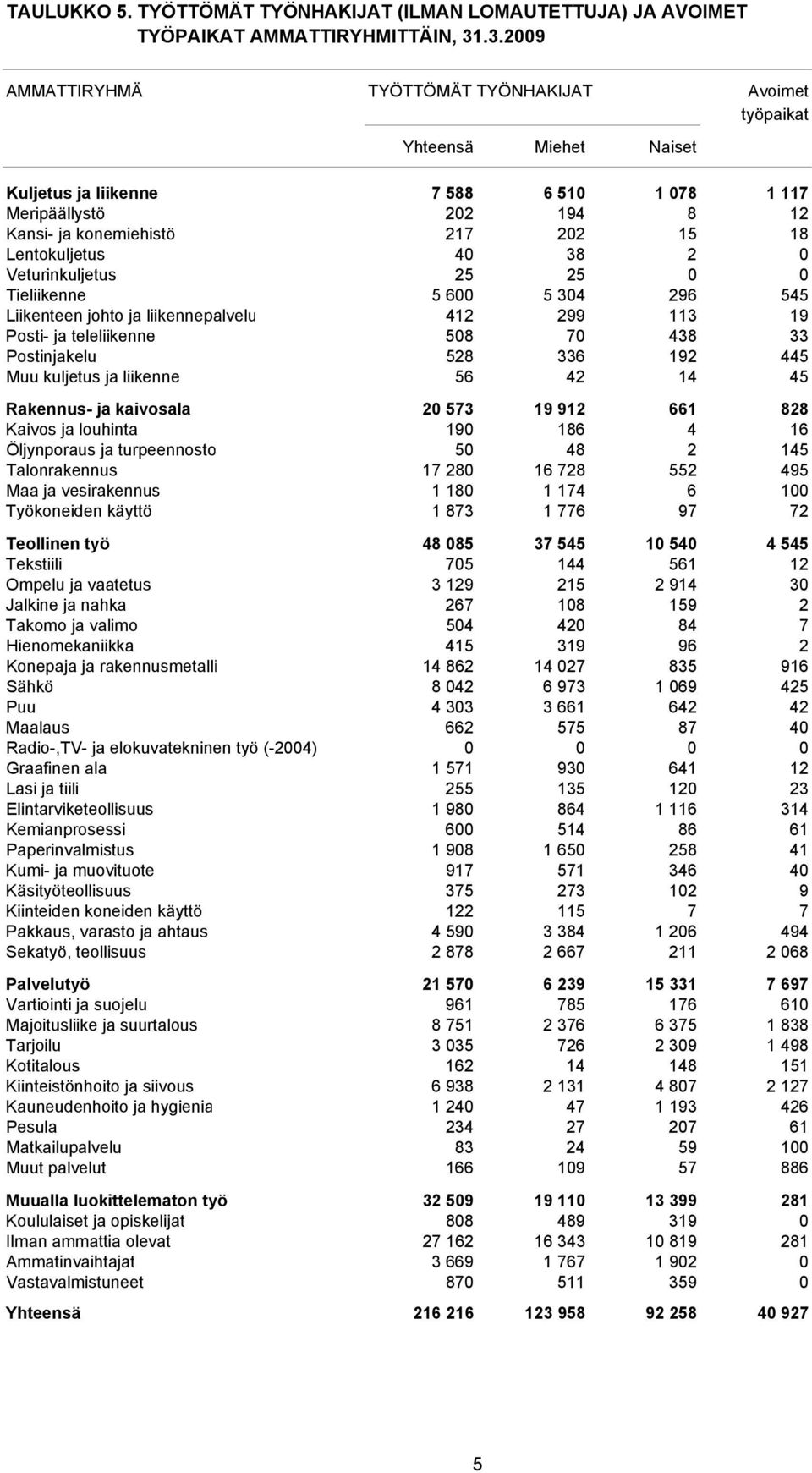 Lentokuljetus 40 38 2 0 Veturinkuljetus 25 25 0 0 Tieliikenne 5 600 5 304 296 545 Liikenteen johto ja liikennepalvelu 412 299 113 19 Posti- ja teleliikenne 508 70 438 33 Postinjakelu 528 336 192 445
