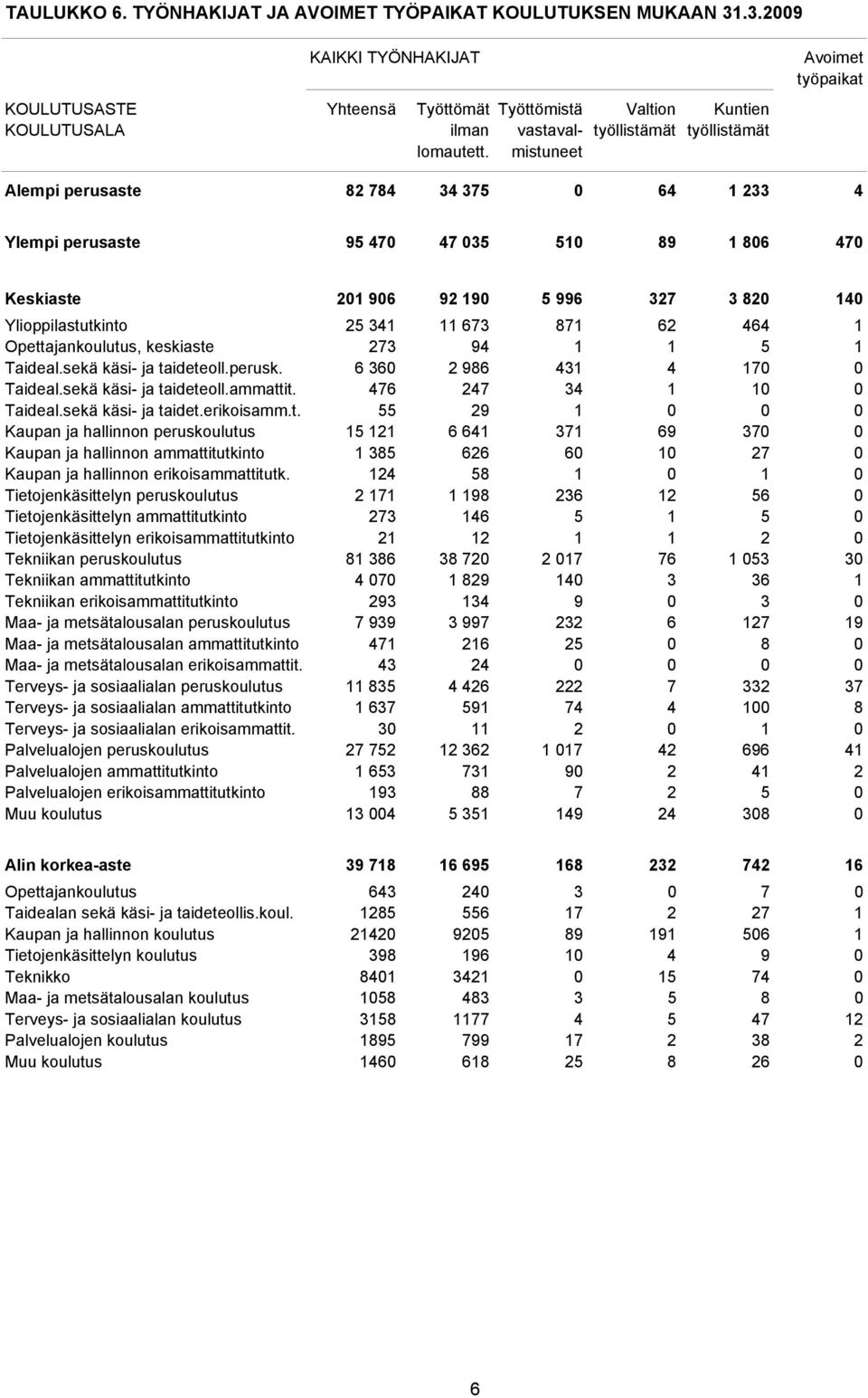 mistuneet Avoimet työpaikat Alempi perusaste 82 784 34 375 0 64 1 233 4 Ylempi perusaste 95 470 47 035 510 89 1 806 470 Keskiaste 201 906 92 190 5 996 327 3 820 140 Ylioppilastutkinto 25 341 11 673