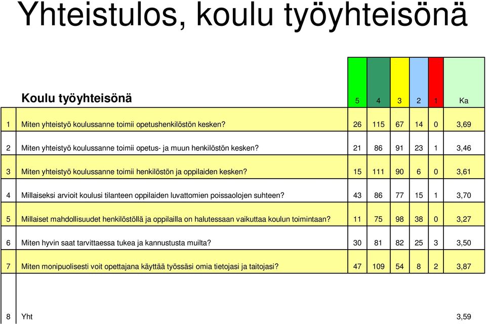 15 111 90 6 0 3,61 4 Millaiseksi arvioit koulusi tilanteen oppilaiden luvattomien poissaolojen suhteen?