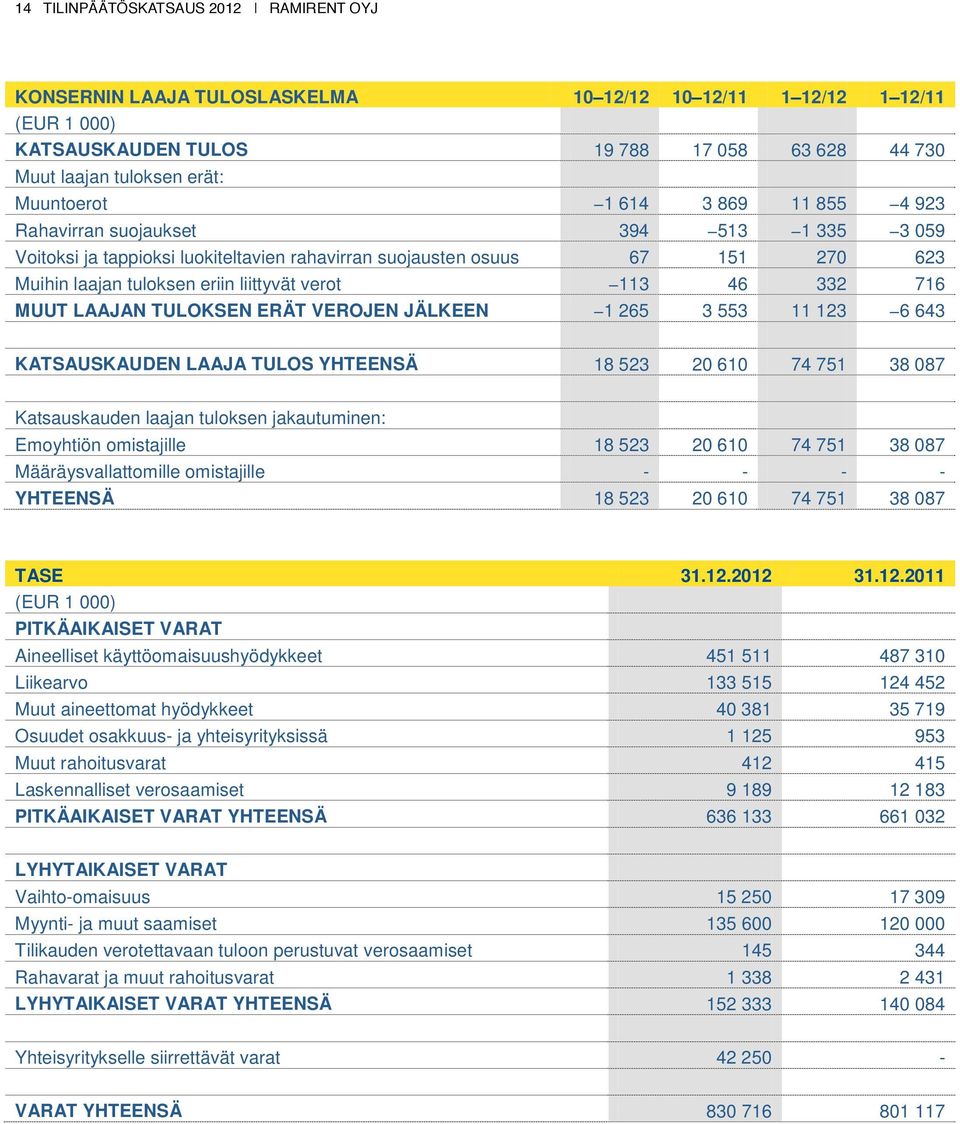 verot 113 46 332 716 MUUT LAAJAN TULOKSEN ERÄT VEROJEN JÄLKEEN 1 265 3 553 11 123 6 643 KATSAUSKAUDEN LAAJA TULOS YHTEENSÄ 18 523 20 610 74 751 38 087 Katsauskauden laajan tuloksen jakautuminen: