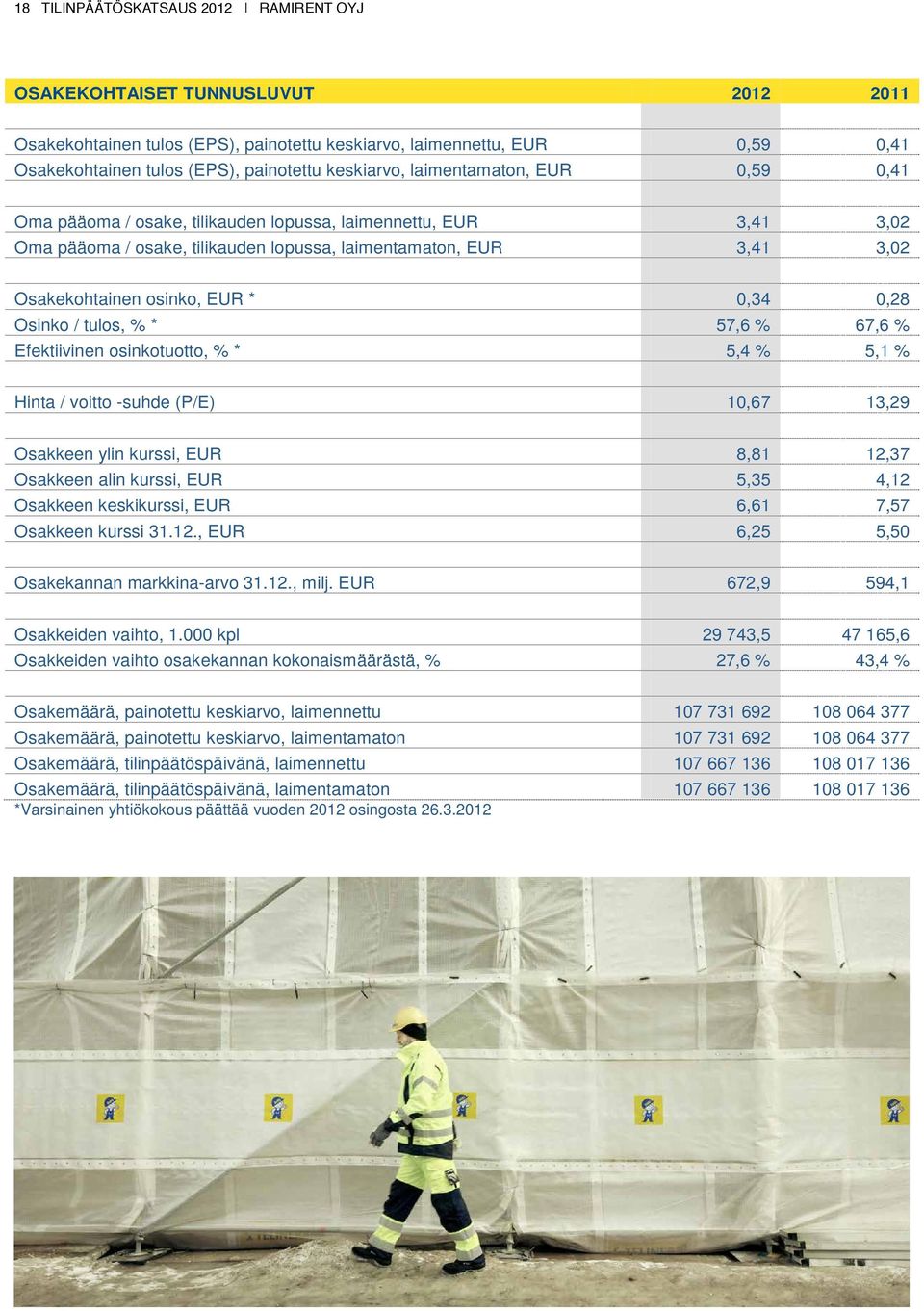 EUR * 0,34 0,28 Osinko / tulos, % * 57,6 % 67,6 % Efektiivinen osinkotuotto, % * 5,4 % 5,1 % Hinta / voitto -suhde (P/E) 10,67 13,29 Osakkeen ylin kurssi, EUR 8,81 12,37 Osakkeen alin kurssi, EUR