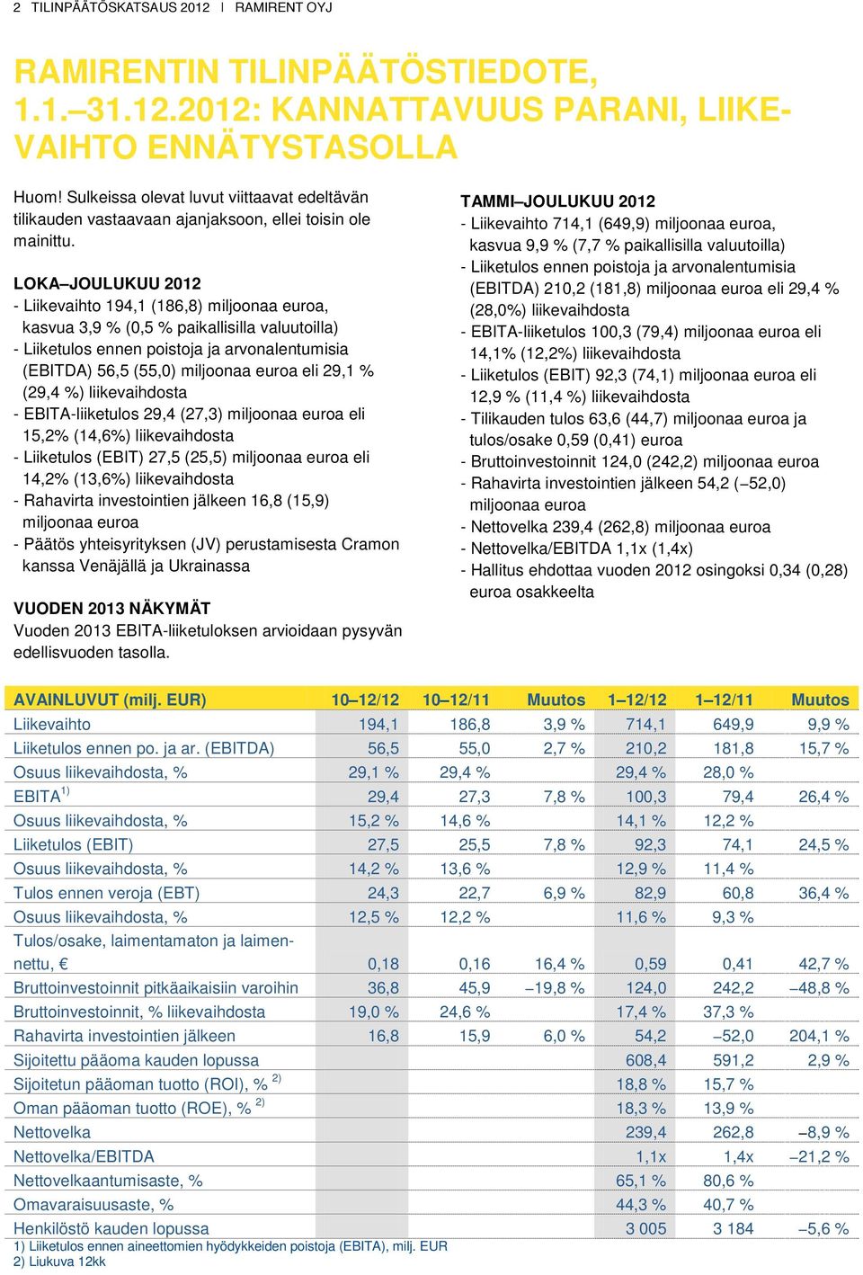 LOKA JOULUKUU 2012 - Liikevaihto 194,1 (186,8) miljoonaa euroa, kasvua 3,9 % (0,5 % paikallisilla valuutoilla) - Liiketulos ennen poistoja ja arvonalentumisia (EBITDA) 56,5 (55,0) miljoonaa euroa eli