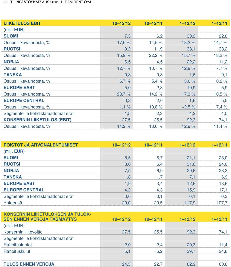 liikevaihdosta, % 12,7 % 10,7 % 12,8 % 7,7 % TANSKA 0,8 0,8 1,6 0,1 Osuus liikevaihdosta, % 6,7 % 5,4 % 3,6 % 0,2 % EUROPE EAST 5,0 2,3 10,9 5,9 Osuus liikevaihdosta, % 28,7 % 14,2 % 17,3 % 10,5 %