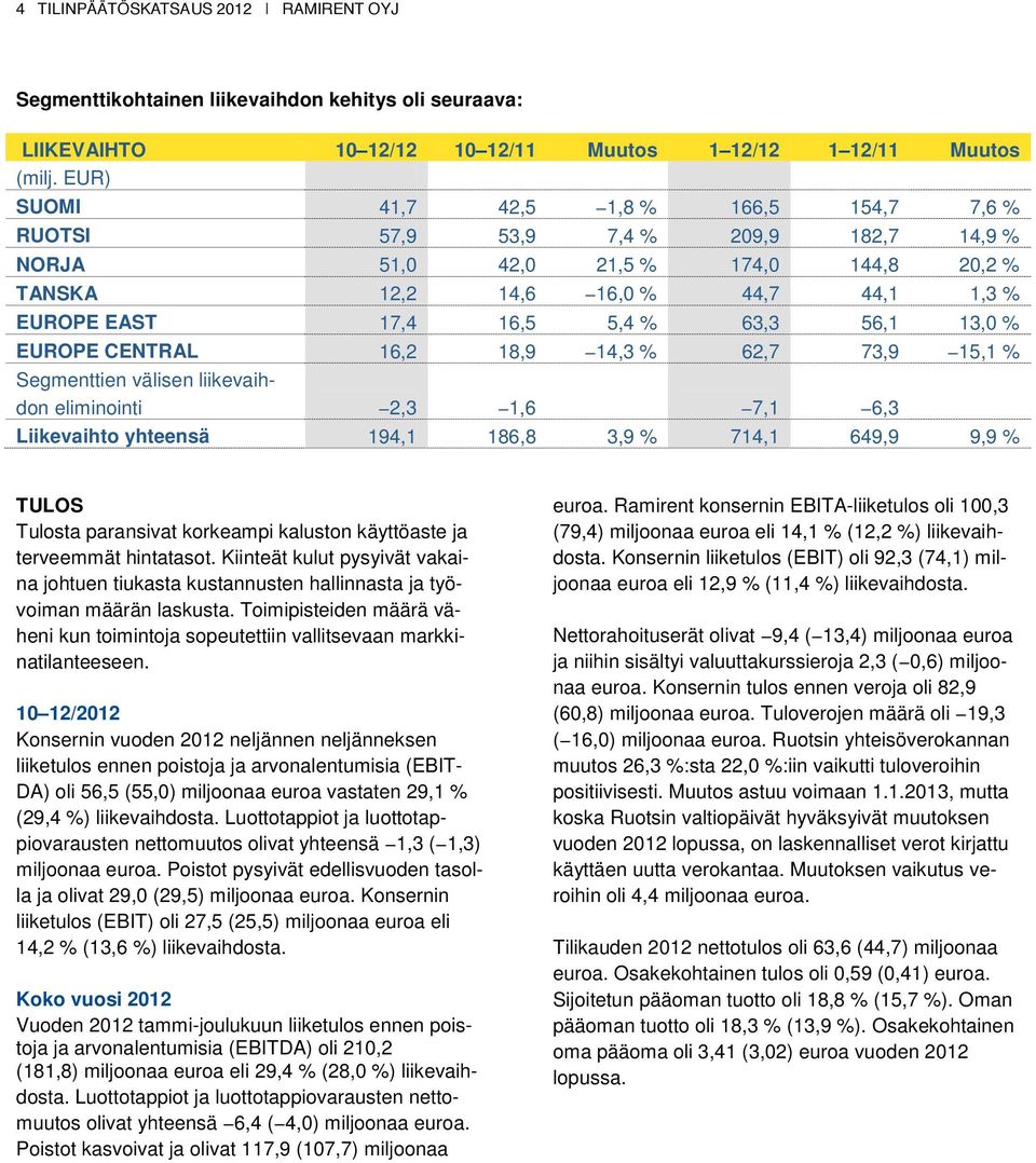 63,3 56,1 13,0 % EUROPE CENTRAL 16,2 18,9 14,3 % 62,7 73,9 15,1 % Segmenttien välisen liikevaihdon eliminointi 2,3 1,6 7,1 6,3 Liikevaihto yhteensä 194,1 186,8 3,9 % 714,1 649,9 9,9 % TULOS Tulosta