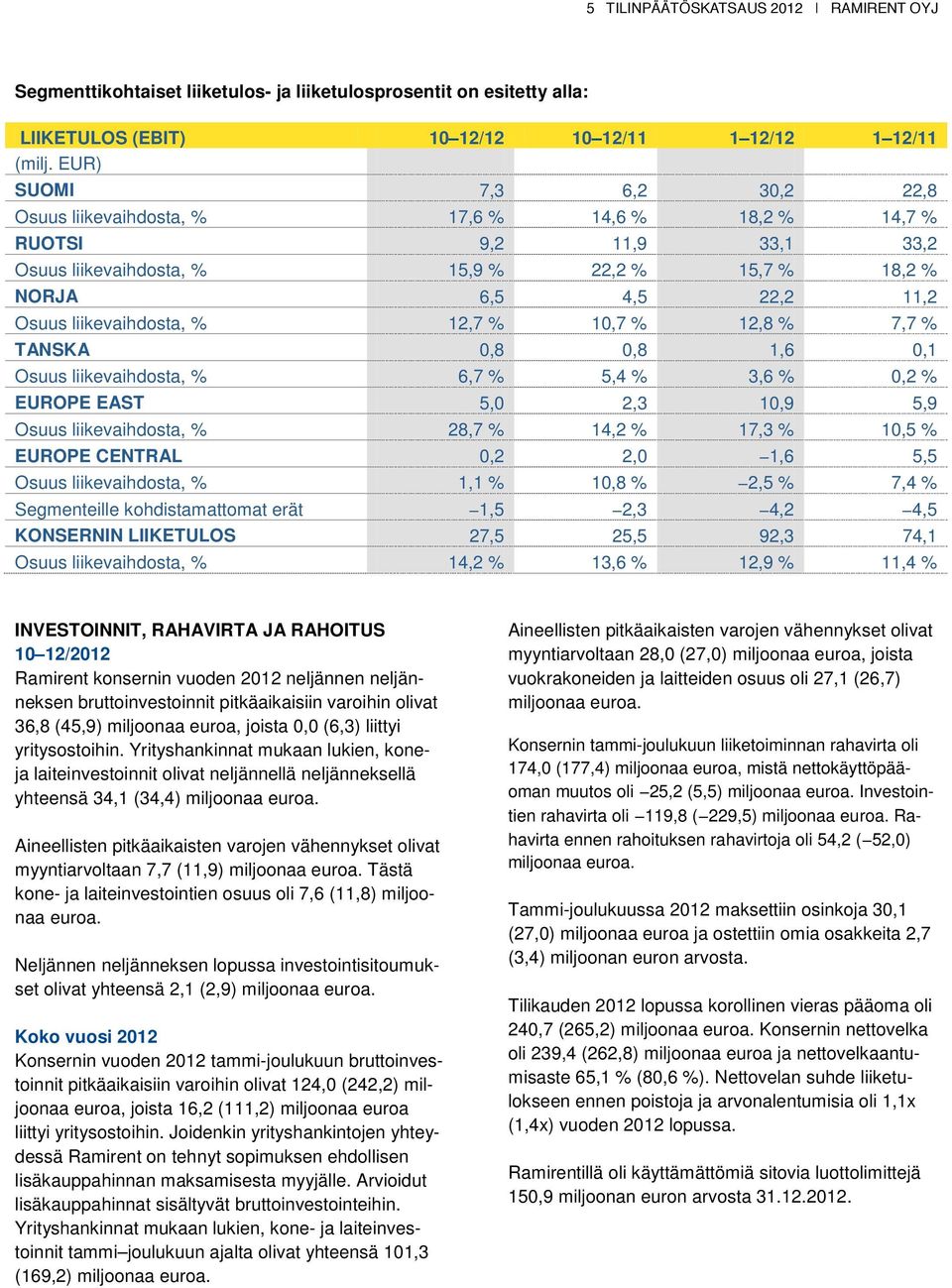 liikevaihdosta, % 12,7 % 10,7 % 12,8 % 7,7 % TANSKA 0,8 0,8 1,6 0,1 Osuus liikevaihdosta, % 6,7 % 5,4 % 3,6 % 0,2 % EUROPE EAST 5,0 2,3 10,9 5,9 Osuus liikevaihdosta, % 28,7 % 14,2 % 17,3 % 10,5 %