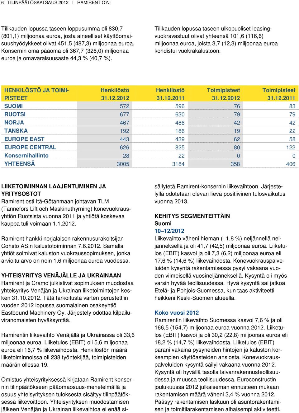 Tilikauden lopussa taseen ulkopuoliset leasingvuokravastuut olivat yhteensä 101,6 (116,6) miljoonaa euroa, joista 3,7 (12,3) miljoonaa euroa kohdistui vuokrakalustoon.