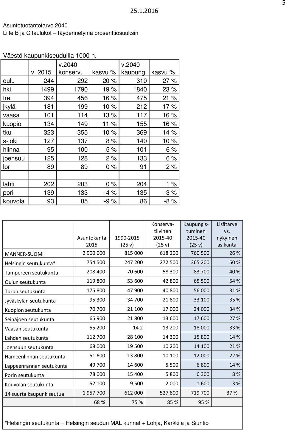 % s-joki 127 137 8 % 140 10 % hlinna 95 100 5 % 101 6 % joensuu 125 128 2 % 133 6 % lpr 89 89 0 % 91 2 % lahti 202 203 0 % 204 1 % pori 139 133-4 % 135-3 % kouvola 93 85-9 % 86-8 % Asuntokanta 2015