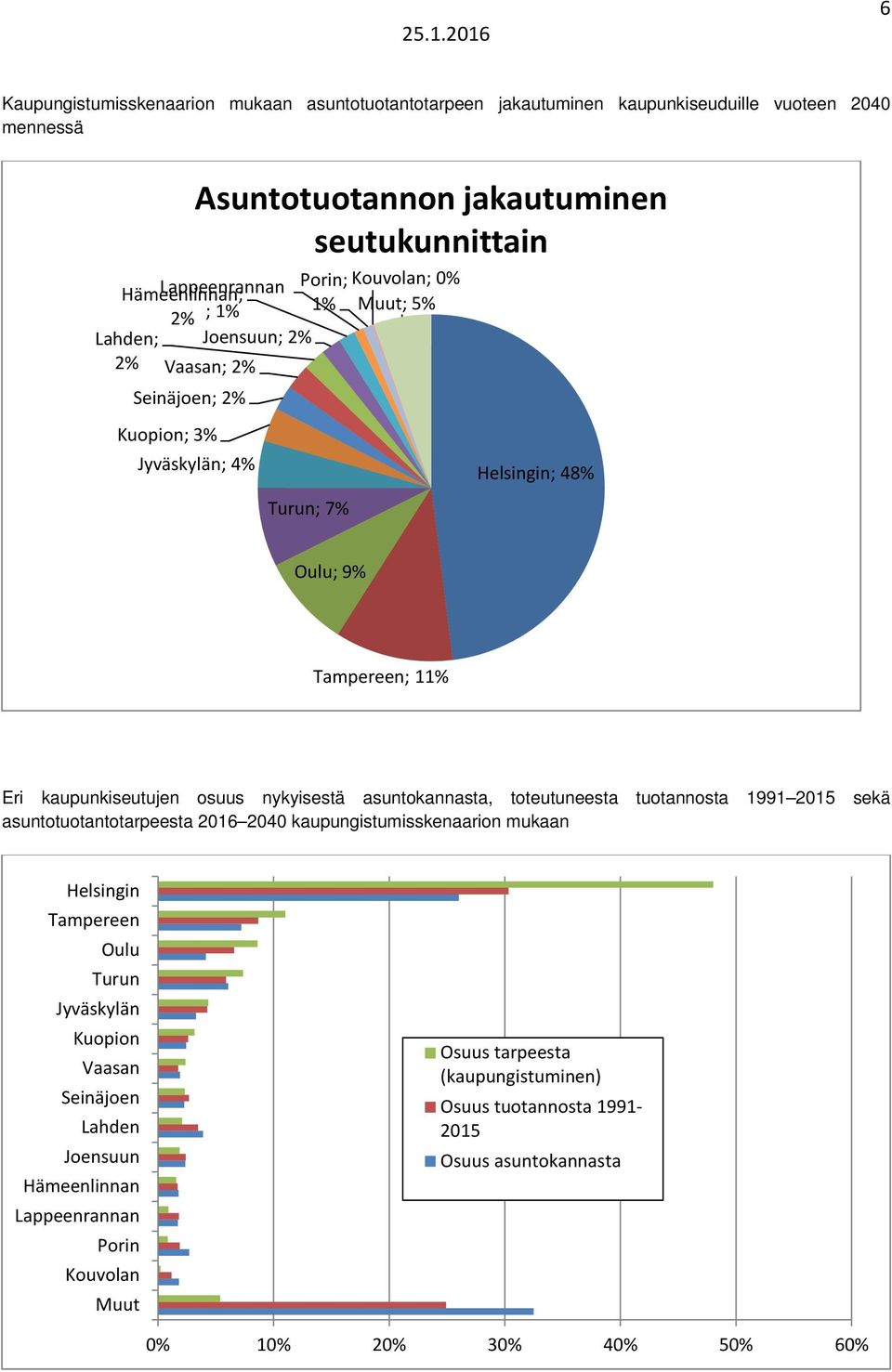 osuus nykyisestä asuntokannasta, toteutuneesta tuotannosta 1991 2015 sekä asuntotuotantotarpeesta 2016 2040 kaupungistumisskenaarion mukaan Helsingin Tampereen Oulu Turun Jyväskylän