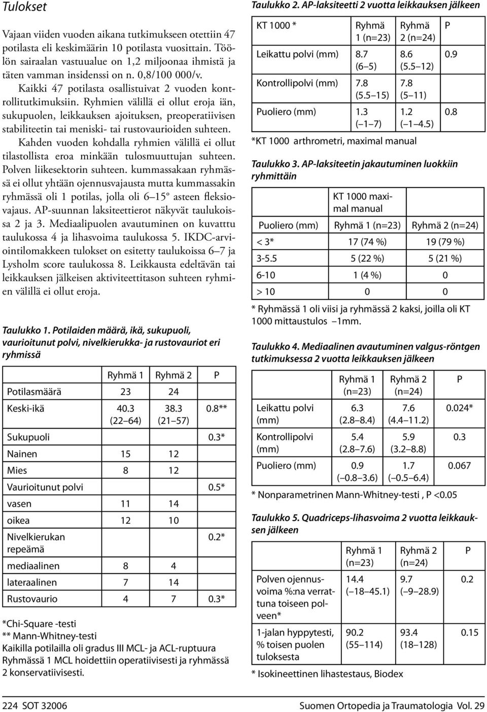 Ryhmien välillä ei ollut eroja iän, sukupuolen, leikkauksen ajoituksen, preoperatiivisen stabiliteetin tai meniski- tai rustovaurioiden suhteen.