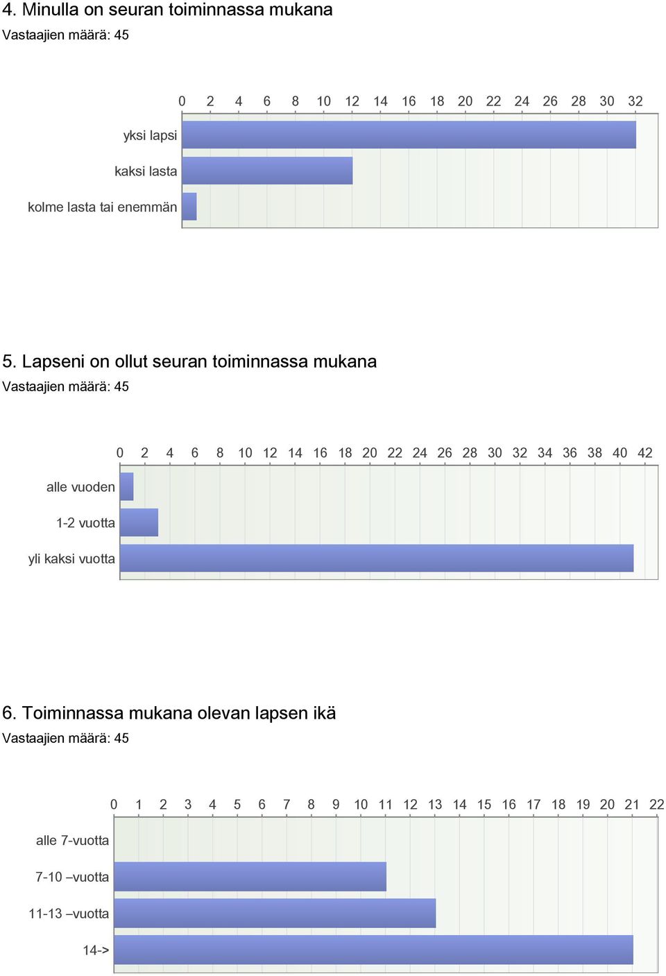 Lapseni on ollut seuran toiminnassa mukana 0 2 4 6 8 10 12 14 16 18 20 22 24 26 28 30 32 34 36 38 40 42