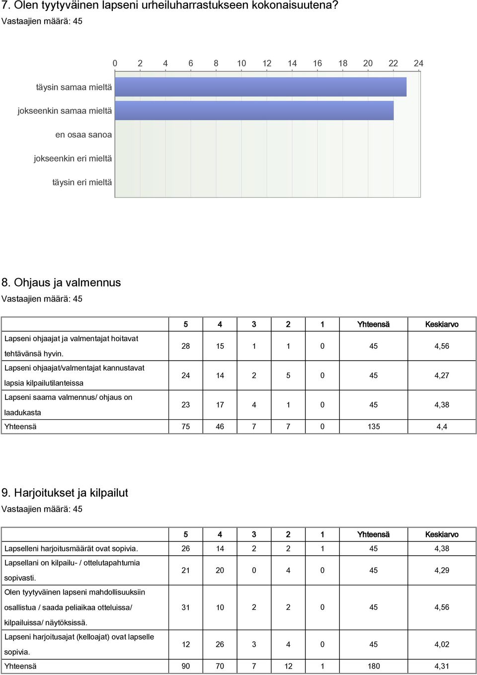 Lapseni ohjaajat/valmentajat kannustavat 24 14 2 5 0 45 4,27 lapsia kilpailutilanteissa Lapseni saama valmennus/ ohjaus on 23 17 4 1 0 45 4,38 laadukasta Yhteensä 75 46 7 7 0 135 4,4 9.