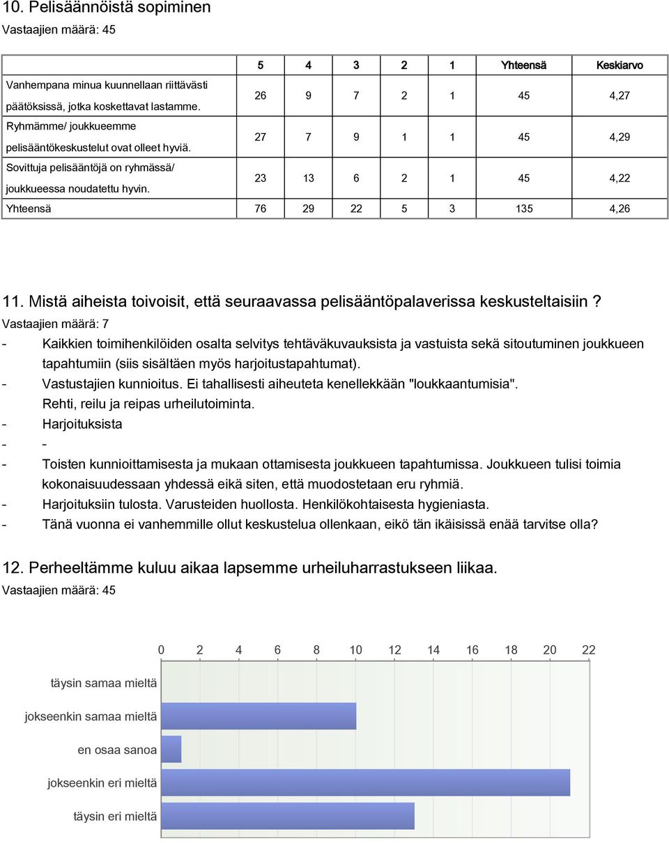 Yhteensä 76 29 22 5 3 135 4,26 11. Mistä aiheista toivoisit, että seuraavassa pelisääntöpalaverissa keskusteltaisiin?