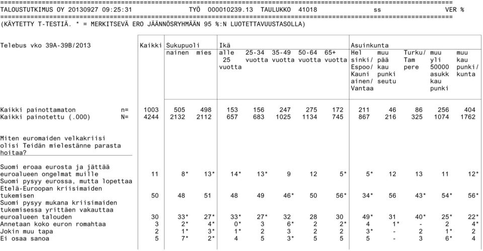 50000 punki/ Kauni punki asukk kunta ainen/ seutu kau Vantaa punki Kaikki painottamaton n= 1003 505 498 153 156 247 275 172 211 46 86 256 404 Kaikki painotettu (.