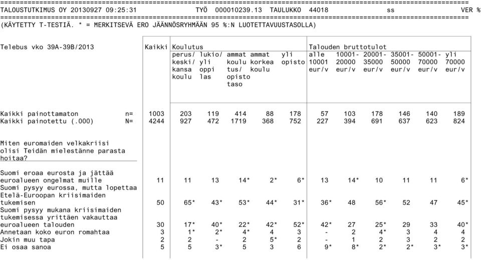 kansa oppi tus/ koulu eur/v eur/v eur/v eur/v eur/v eur/v koulu las opisto taso Kaikki painottamaton n= 1003 203 119 414 88 178 57 103 178 146 140 189 Kaikki painotettu (.