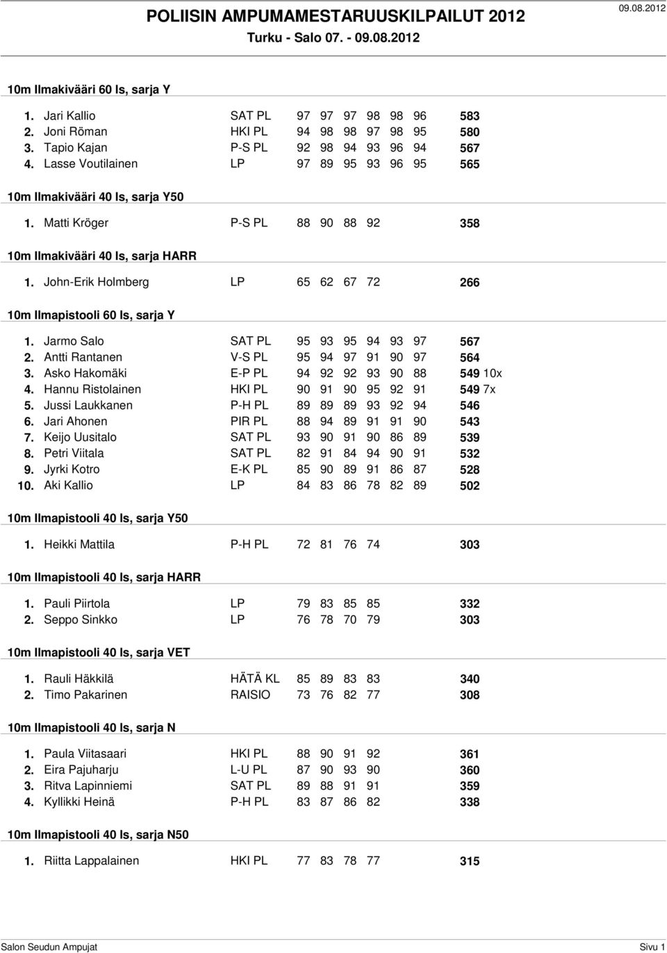 John-Erik Holmberg LP 65 62 67 72 266 10m Ilmapistooli 60 ls, sarja Y 1. Jarmo Salo SAT PL 95 93 95 94 93 97 567 2. Antti Rantanen V-S PL 95 94 97 91 90 97 564 3.