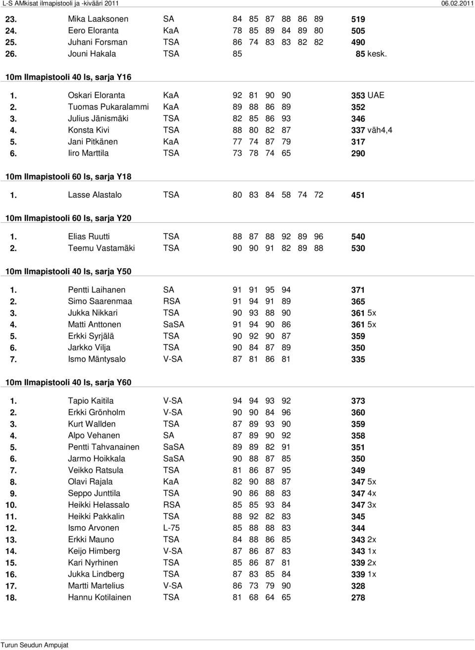 Konsta Kivi TSA 88 80 82 87 337 väh4,4 5. Jani Pitkänen KaA 77 74 87 79 317 6. Iiro Marttila TSA 73 78 74 65 290 10m Ilmapistooli 60 ls, sarja Y18 1.